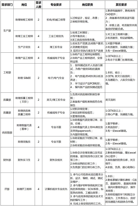 厦门安费诺科技有限公司最新招聘,厦门安费诺科技有限公司最新招聘启事